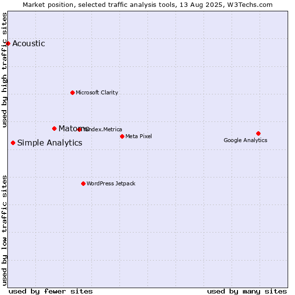 Market position of Matomo vs. Simple Analytics vs. Acoustic