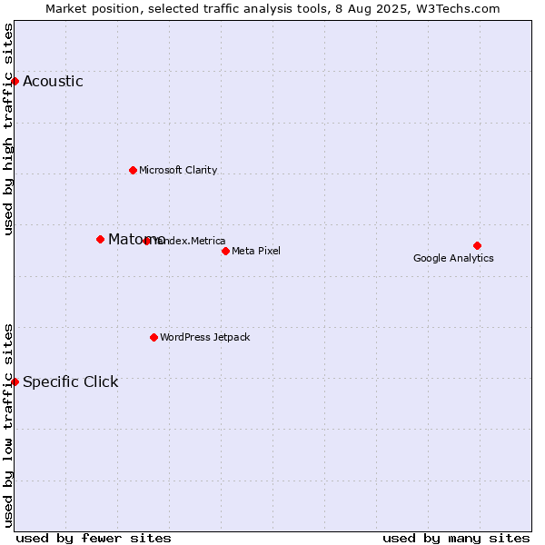 Market position of Matomo vs. Specific Click vs. Acoustic