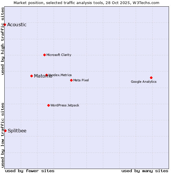 Market position of Matomo vs. Splitbee vs. Acoustic