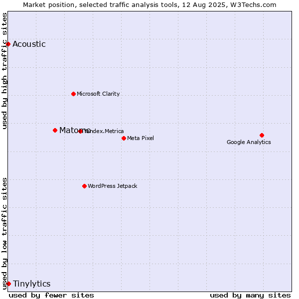 Market position of Matomo vs. Tinylytics vs. Acoustic