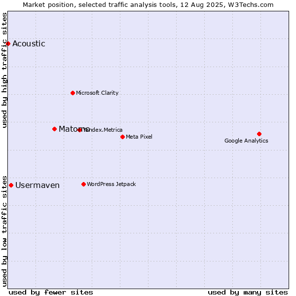 Market position of Matomo vs. Usermaven vs. Acoustic