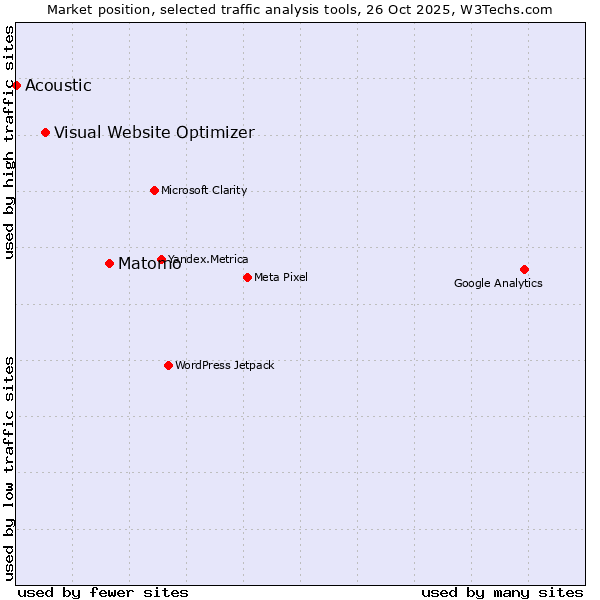 Market position of Matomo vs. Visual Website Optimizer vs. Acoustic