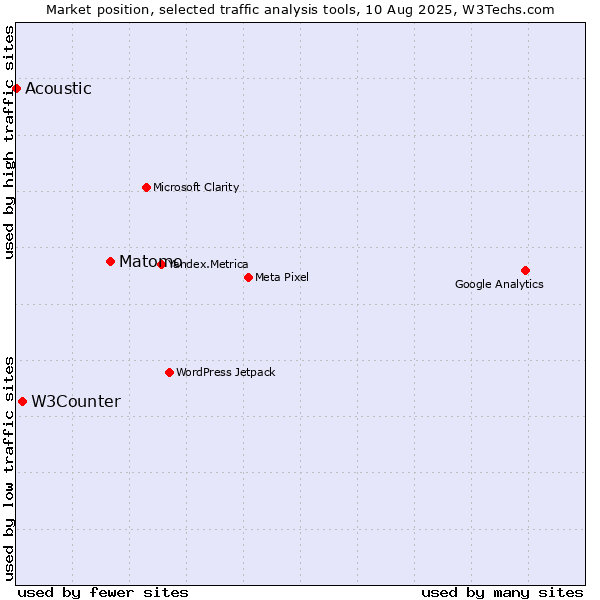 Market position of Matomo vs. W3Counter vs. Acoustic