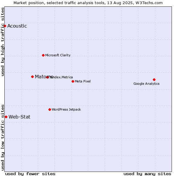 Market position of Matomo vs. Web-Stat vs. Acoustic