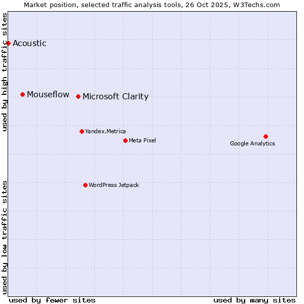 Market position of Microsoft Clarity vs. Mouseflow vs. Acoustic