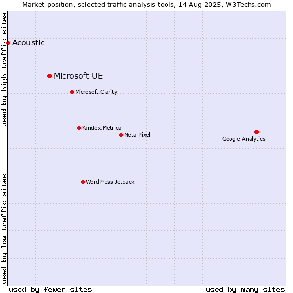 Market position of Microsoft UET vs. Acoustic