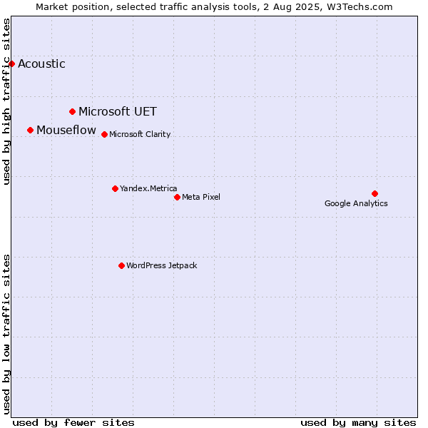 Market position of Microsoft UET vs. Mouseflow vs. Acoustic