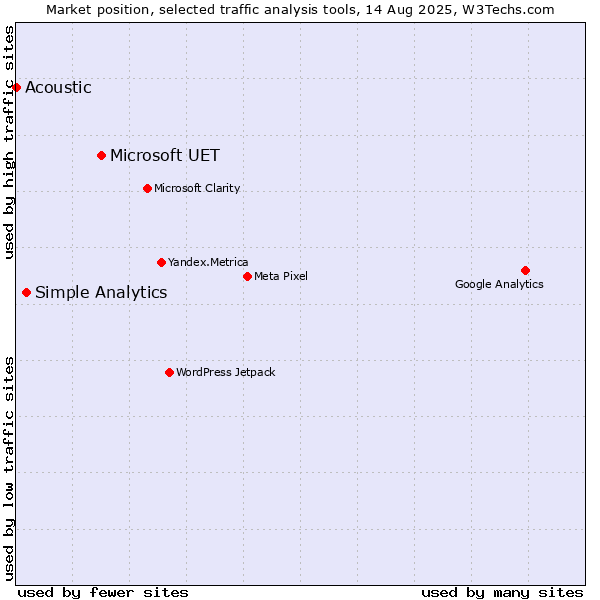 Market position of Microsoft UET vs. Simple Analytics vs. Acoustic