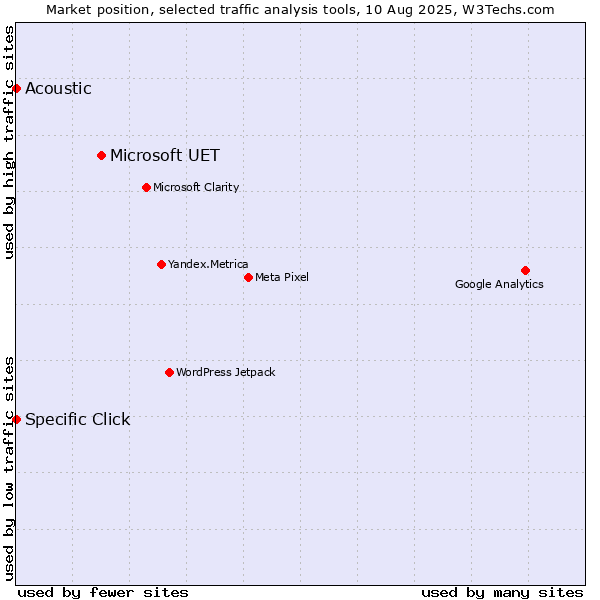 Market position of Microsoft UET vs. Specific Click vs. Acoustic