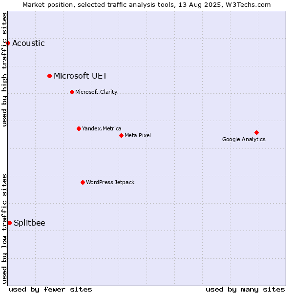 Market position of Microsoft UET vs. Splitbee vs. Acoustic