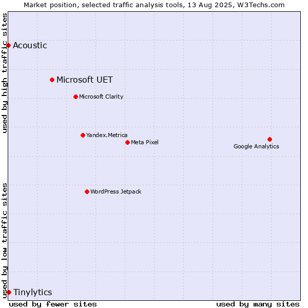 Market position of Microsoft UET vs. Tinylytics vs. Acoustic