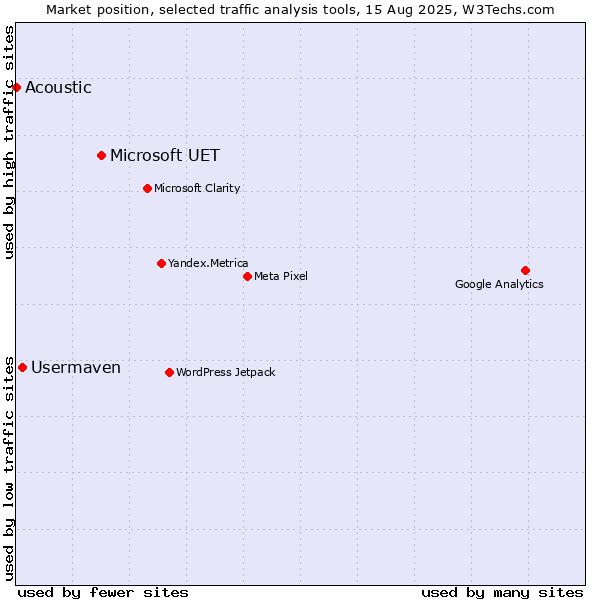 Market position of Microsoft UET vs. Usermaven vs. Acoustic