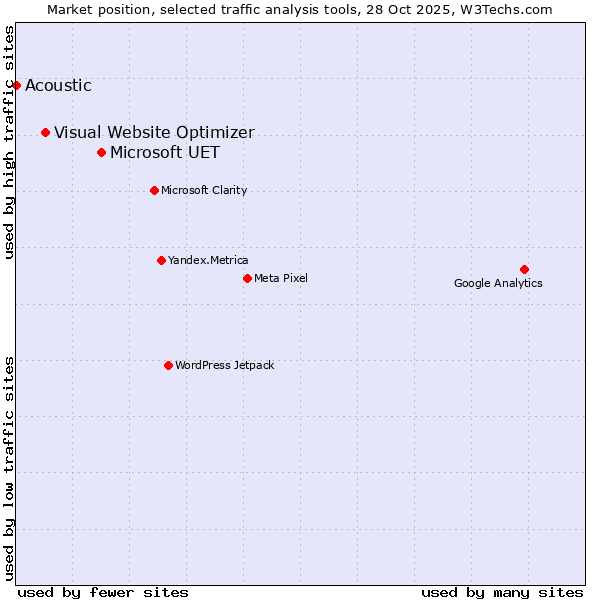 Market position of Microsoft UET vs. Visual Website Optimizer vs. Acoustic