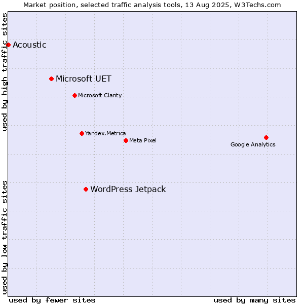 Market position of WordPress Jetpack vs. Microsoft UET vs. Acoustic