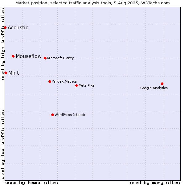 Market position of Mouseflow vs. Mint vs. Acoustic