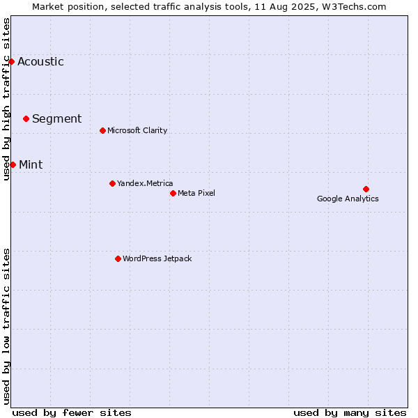 Market position of Segment vs. Mint vs. Acoustic