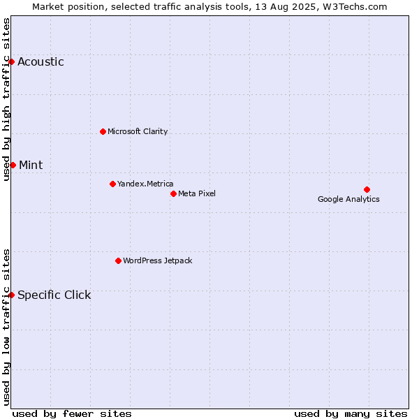 Market position of Mint vs. Specific Click vs. Acoustic