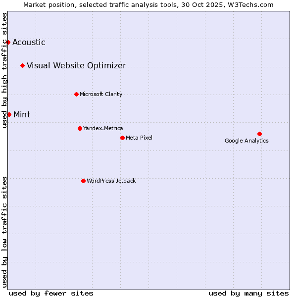 Market position of Visual Website Optimizer vs. Mint vs. Acoustic