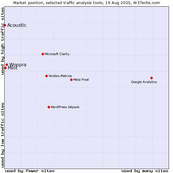 Market position of Woopra vs. Mint vs. Acoustic