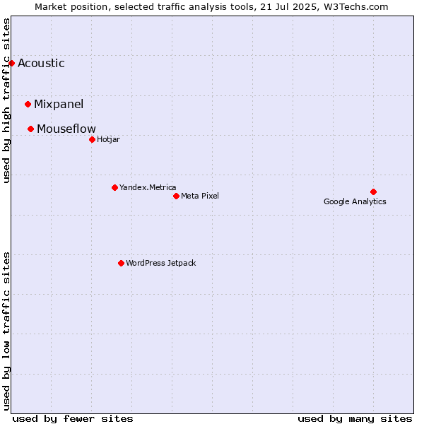 Market position of Mouseflow vs. Mixpanel vs. Acoustic