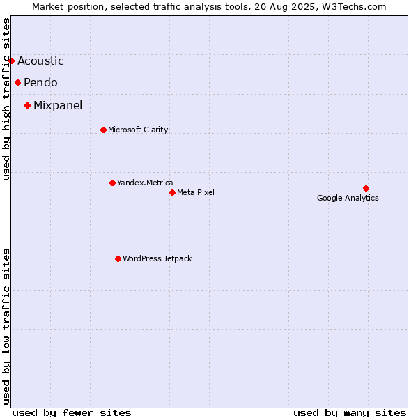Market position of Mixpanel vs. Pendo vs. Acoustic