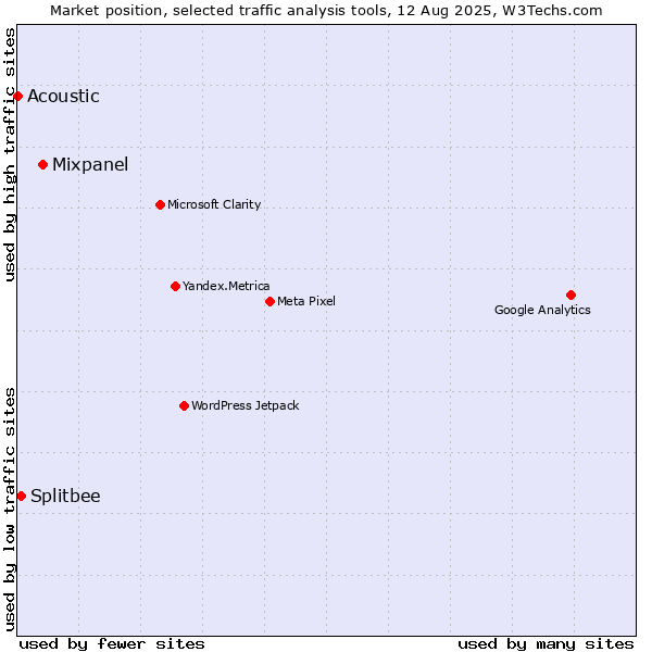 Market position of Mixpanel vs. Splitbee vs. Acoustic