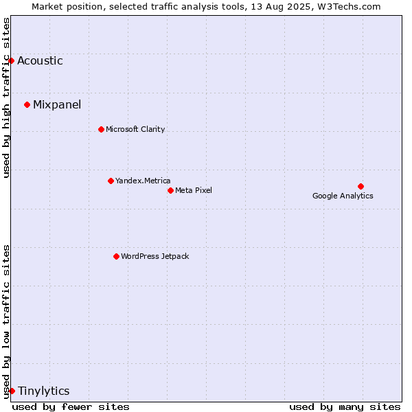 Market position of Mixpanel vs. Tinylytics vs. Acoustic