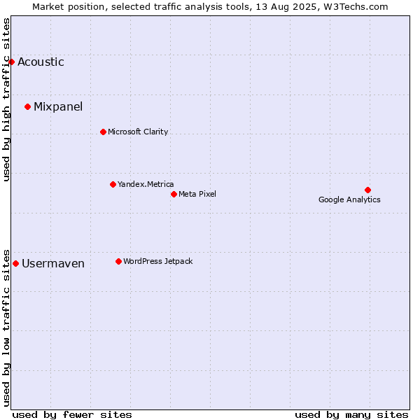 Market position of Mixpanel vs. Usermaven vs. Acoustic