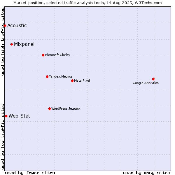 Market position of Mixpanel vs. Web-Stat vs. Acoustic