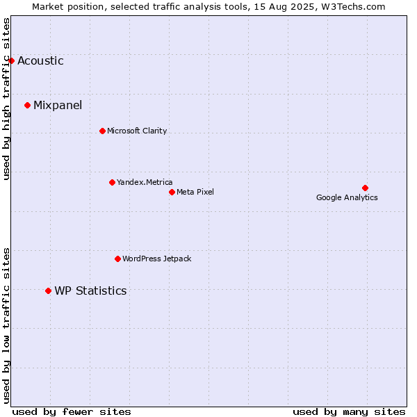 Market position of WP Statistics vs. Mixpanel vs. Acoustic