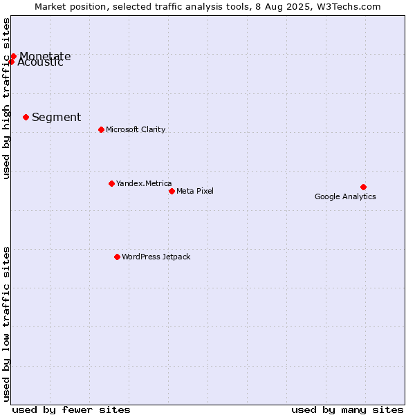 Market position of Segment vs. Monetate vs. Acoustic