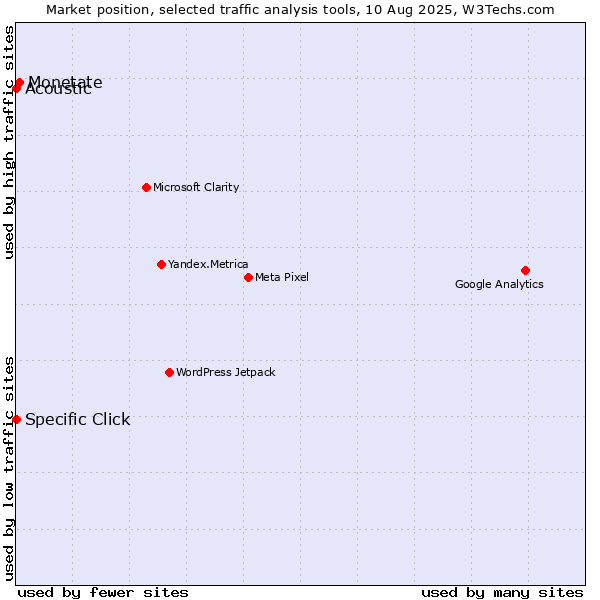 Market position of Monetate vs. Specific Click vs. Acoustic