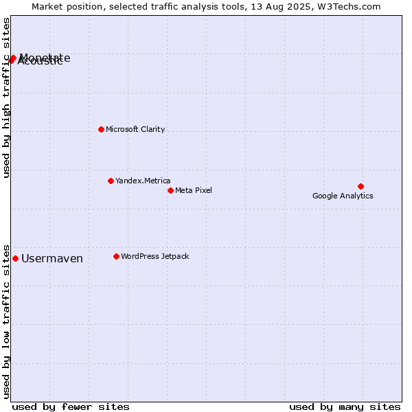 Market position of Usermaven vs. Monetate vs. Acoustic