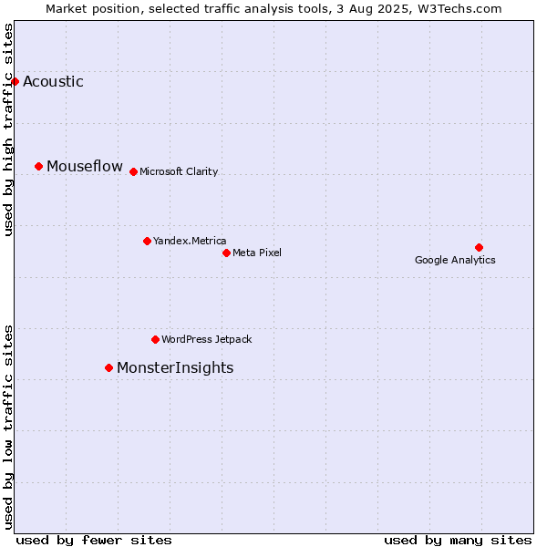Market position of MonsterInsights vs. Mouseflow vs. Acoustic