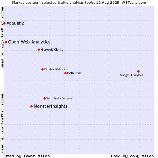 Market position of MonsterInsights vs. Open Web Analytics vs. Acoustic