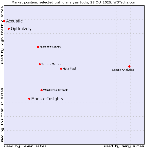 Market position of MonsterInsights vs. Optimizely vs. Acoustic
