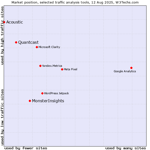 Market position of MonsterInsights vs. Quantcast vs. Acoustic