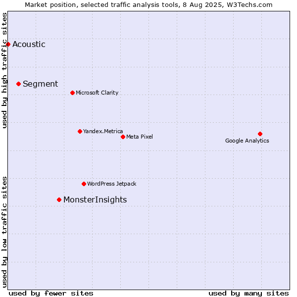 Market position of MonsterInsights vs. Segment vs. Acoustic