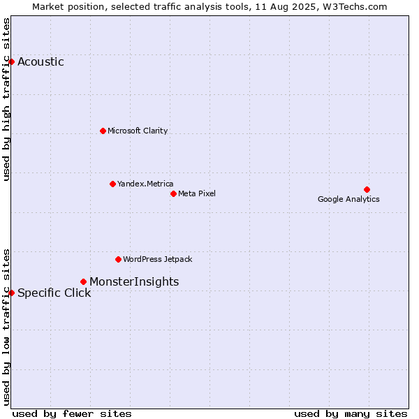 Market position of MonsterInsights vs. Specific Click vs. Acoustic