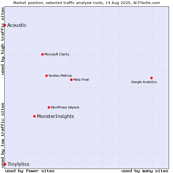 Market position of MonsterInsights vs. Tinylytics vs. Acoustic