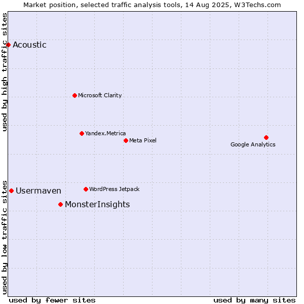 Market position of MonsterInsights vs. Usermaven vs. Acoustic