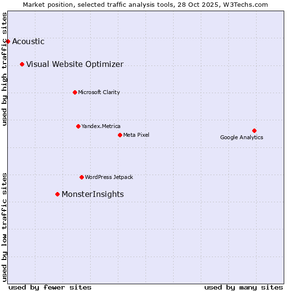 Market position of MonsterInsights vs. Visual Website Optimizer vs. Acoustic