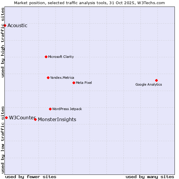Market position of MonsterInsights vs. W3Counter vs. Acoustic