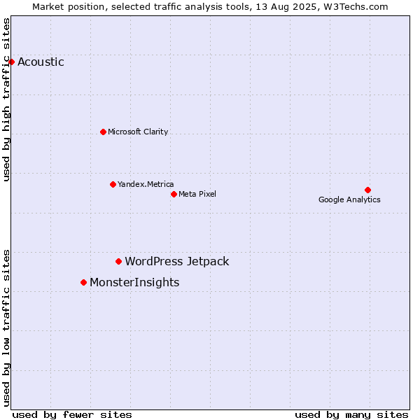 Market position of WordPress Jetpack vs. MonsterInsights vs. Acoustic