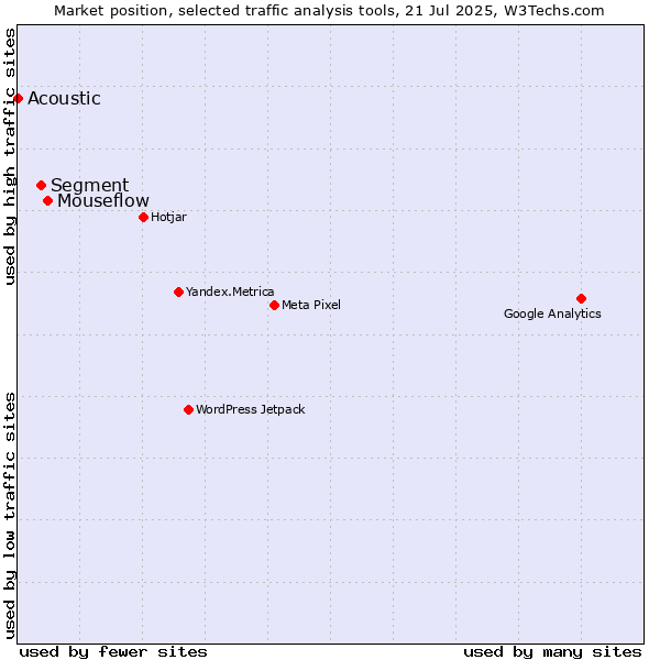 Market position of Mouseflow vs. Segment vs. Acoustic