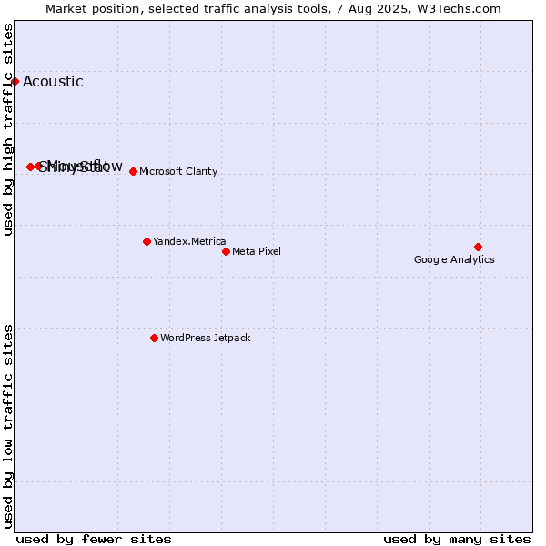 Market position of Mouseflow vs. ShinyStat vs. Acoustic