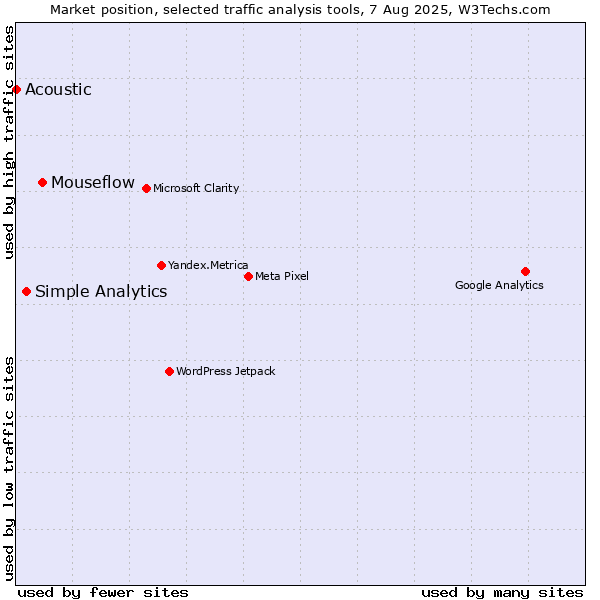 Market position of Mouseflow vs. Simple Analytics vs. Acoustic
