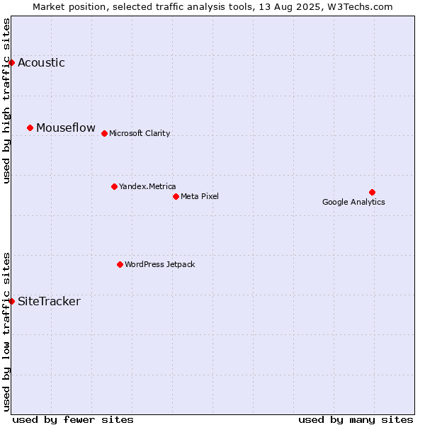 Market position of Mouseflow vs. SiteTracker  vs. Acoustic