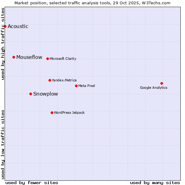 Market position of Snowplow vs. Mouseflow vs. Acoustic