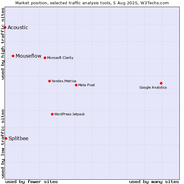 Market position of Mouseflow vs. Splitbee vs. Acoustic
